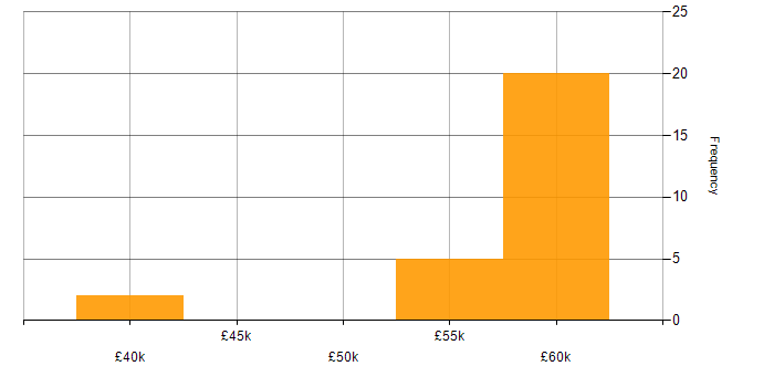 Salary histogram for Machine Learning in Solihull