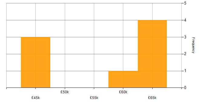 Salary histogram for Machine Learning in South Wales