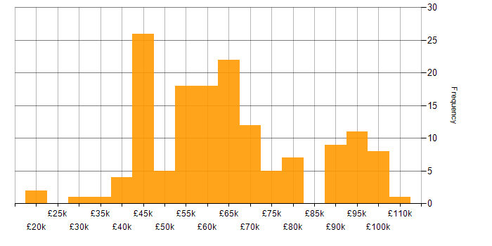 Salary histogram for Machine Learning in the South West