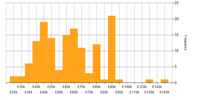 Salary histogram for Machine Learning in the Thames Valley