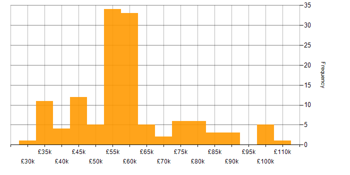 Salary histogram for Machine Learning in the West Midlands