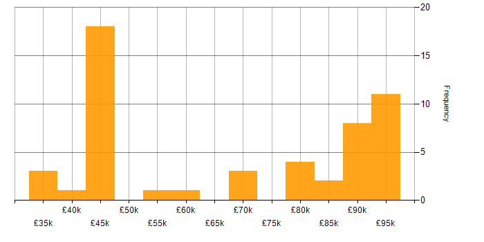 Salary histogram for Machine Learning in West Yorkshire