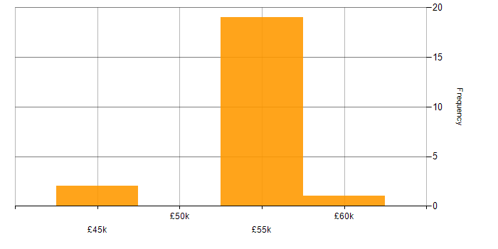 Salary histogram for Machine Learning in Worcestershire