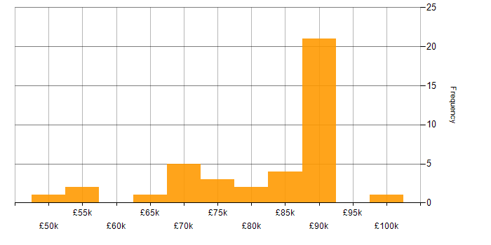 Salary histogram for Machine Learning Engineer in the UK
