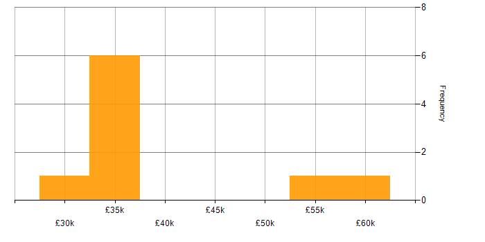 Salary histogram for Magento in the East of England