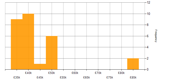 Salary histogram for Magento in Manchester