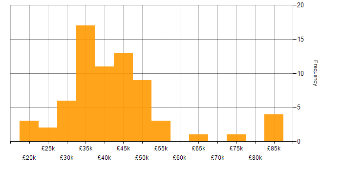 Salary histogram for Magento in the North of England