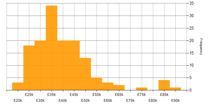Salary histogram for Magento in the UK excluding London