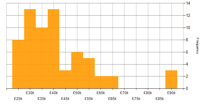 Magento salary histogram for jobs with a WFH option