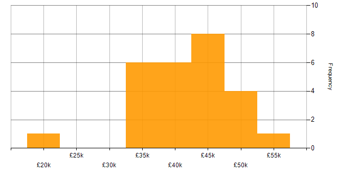 Salary histogram for Magento Developer in the North of England