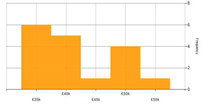 Salary histogram for Magento Developer in the North West