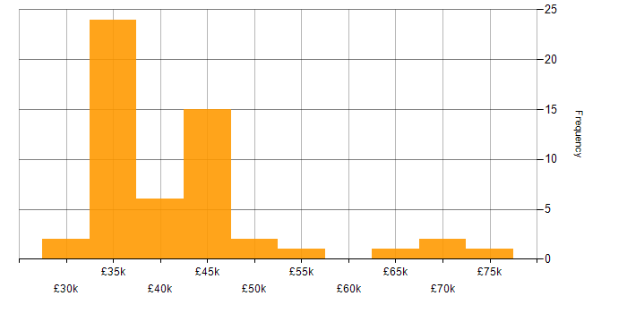 Salary histogram for Magento Developer in the UK excluding London