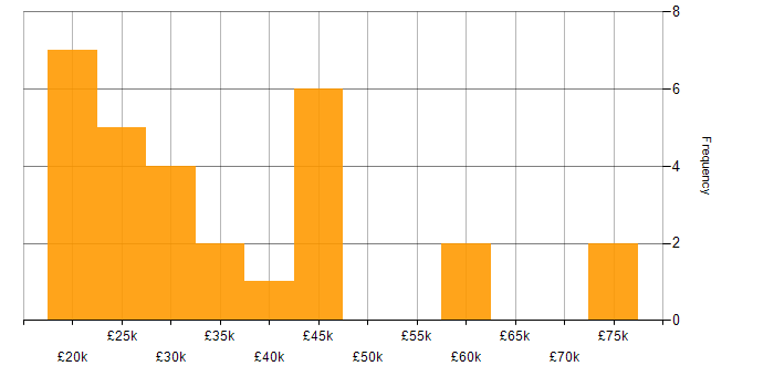 Salary histogram for MailChimp in England