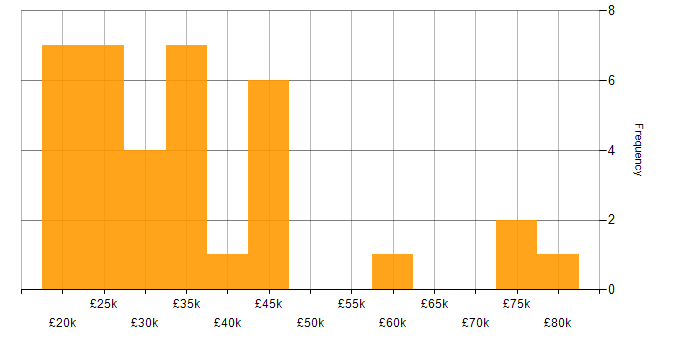 Salary histogram for MailChimp in the UK