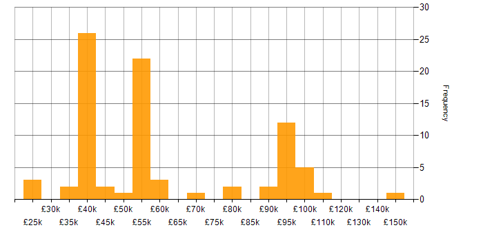 Salary histogram for Mainframe in England