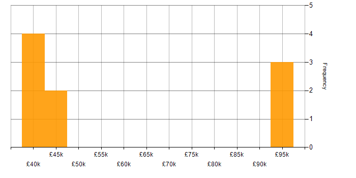 Salary histogram for Mainframe in the South West