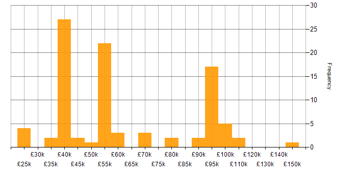 Salary histogram for Mainframe in the UK