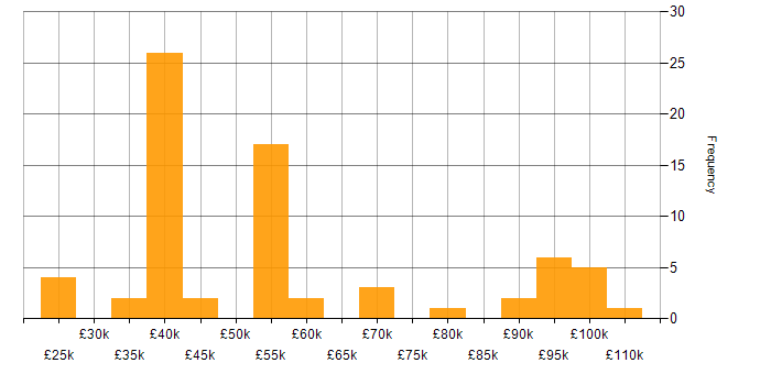 Salary histogram for Mainframe in the UK excluding London