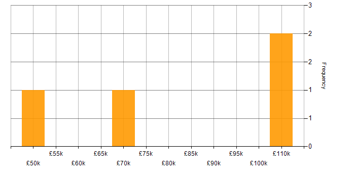 Salary histogram for Mainframe Architect in the UK