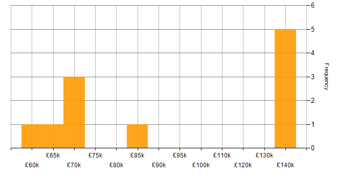 Salary histogram for Major Incident Management in the City of London
