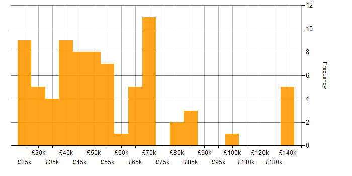 Salary histogram for Major Incident Management in England