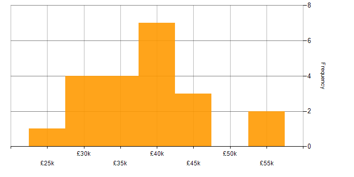 Salary histogram for Major Incident Management in the North of England