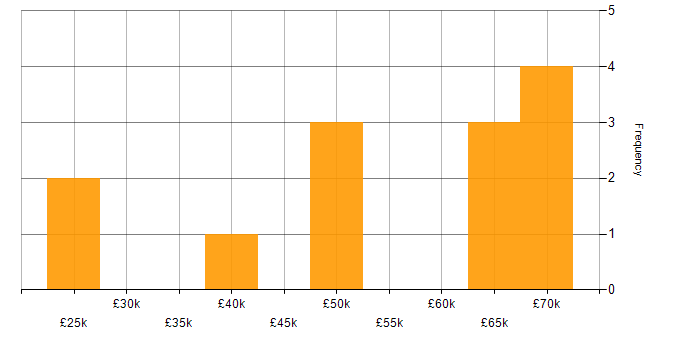Salary histogram for Major Incident Management in the South West