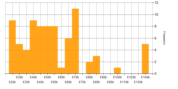 Salary histogram for Major Incident Management in the UK