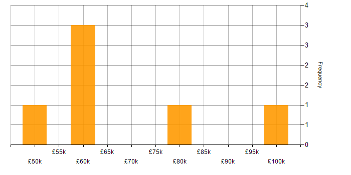 Salary histogram for Malware Analysis in the UK excluding London