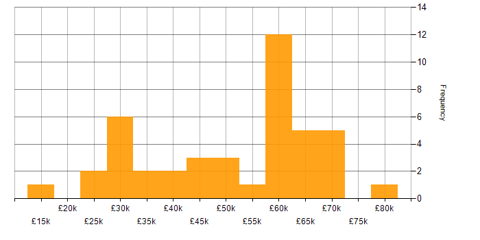 Salary histogram for Malware Detection/Protection in England