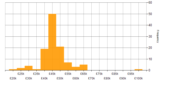 Salary histogram for Management Information System in Buckinghamshire