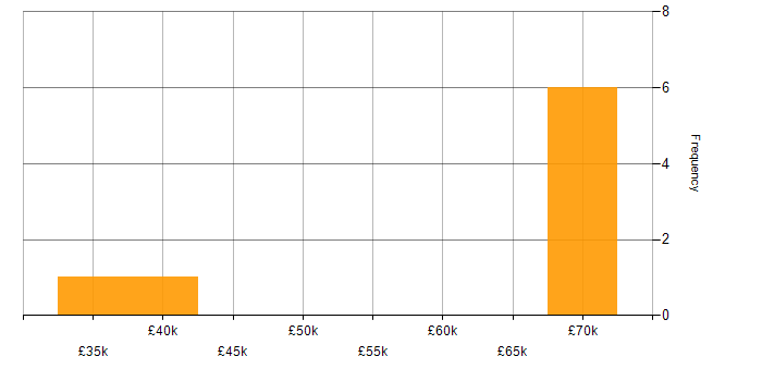 Salary histogram for Management Information System in Carlisle