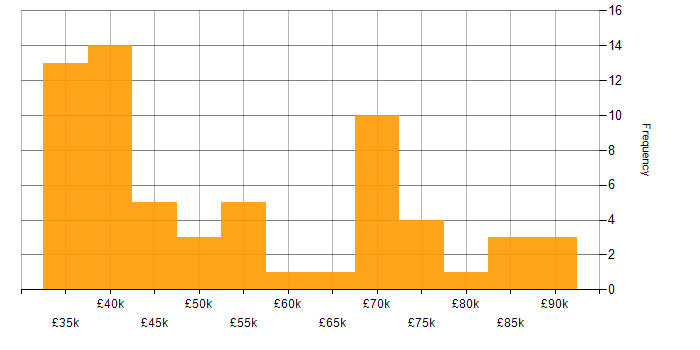 Salary histogram for Management Information System in Central London