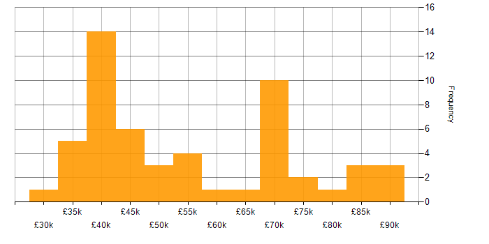 Salary histogram for Management Information System in the City of London