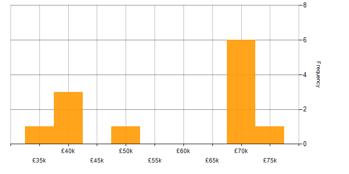 Salary histogram for Management Information System in Cumbria