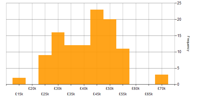 Salary histogram for Management Information System in the East of England