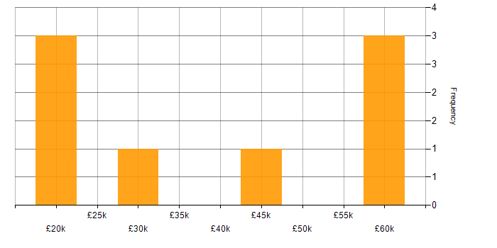Salary histogram for Management Information System in East Sussex
