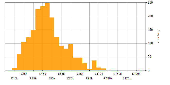 Salary histogram for Management Information System in England