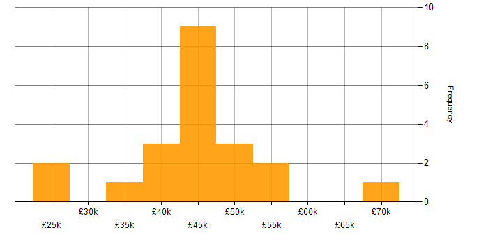 Salary histogram for Management Information System in Essex