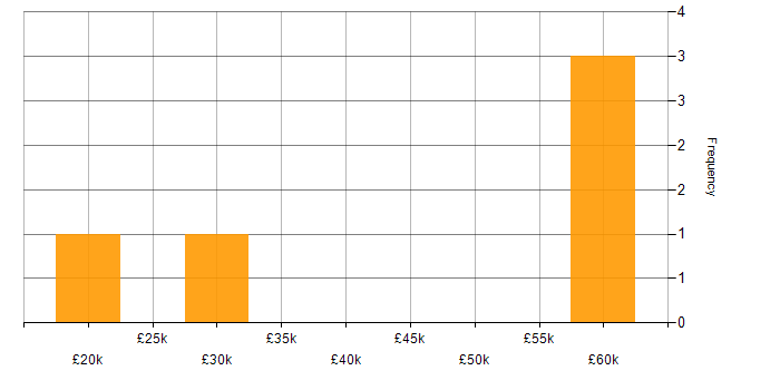 Salary histogram for Management Information System in Herefordshire
