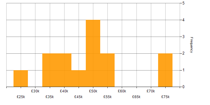 Salary histogram for Management Information System in Liverpool