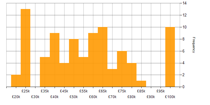 Salary histogram for Management Information System in Manchester