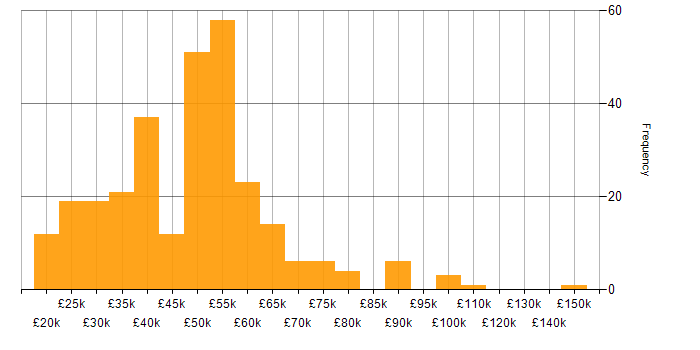 Salary histogram for Management Information System in the Midlands