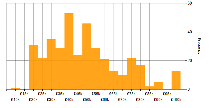 Salary histogram for Management Information System in the North of England