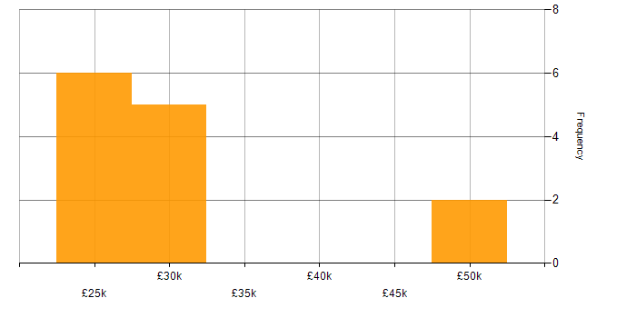 Salary histogram for Management Information System in North Wales