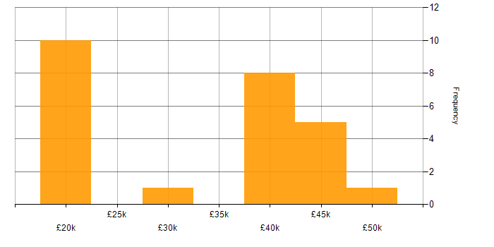 Salary histogram for Management Information System in North Yorkshire
