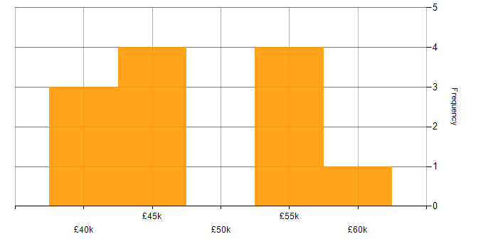 Salary histogram for Management Information System in Oxford