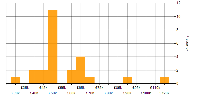 Salary histogram for Management Information System in Reading