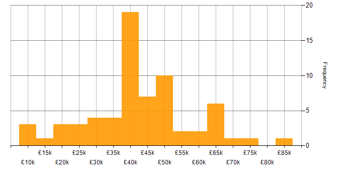 Salary histogram for Management Information System in Scotland