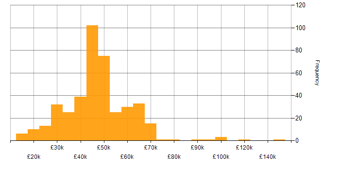 Salary histogram for Management Information System in the South East